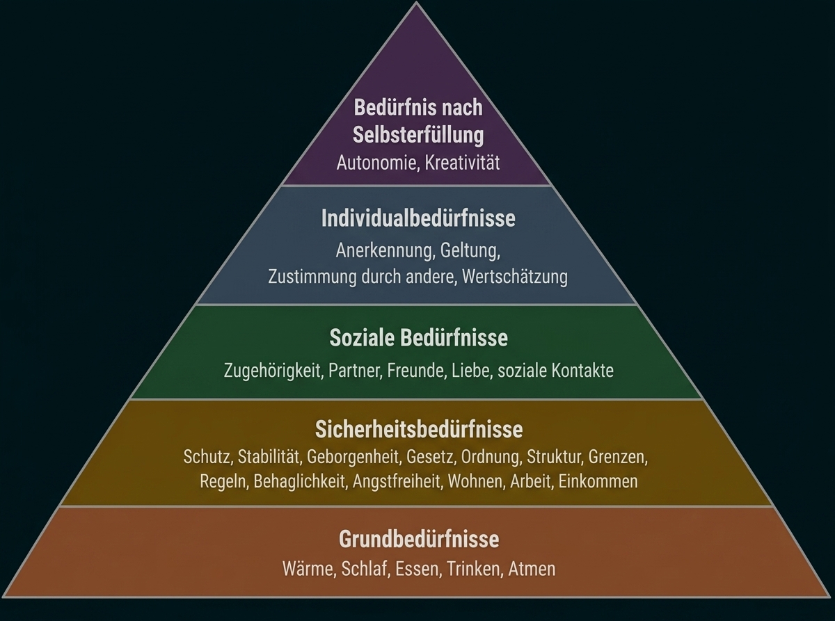 Pyramide der menschlichen Bedürfnisse mit fünf Ebenen, von Grundbedürfnissen bis zur Selbstverwirklichung.